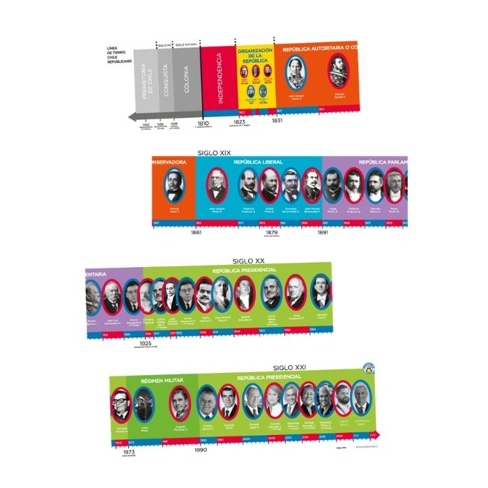 LÍNEA DE TIEMPO PRESIDENTES DE CHILE