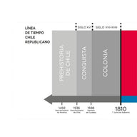 LÍNEA DE TIEMPO PRESIDENTES DE CHILE
