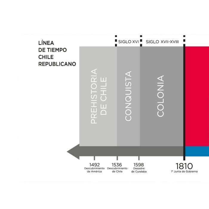 LÍNEA DE TIEMPO PRESIDENTES DE CHILE