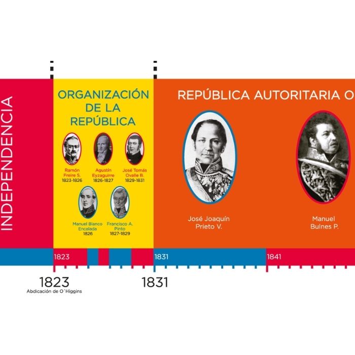 LÍNEA DE TIEMPO PRESIDENTES DE CHILE