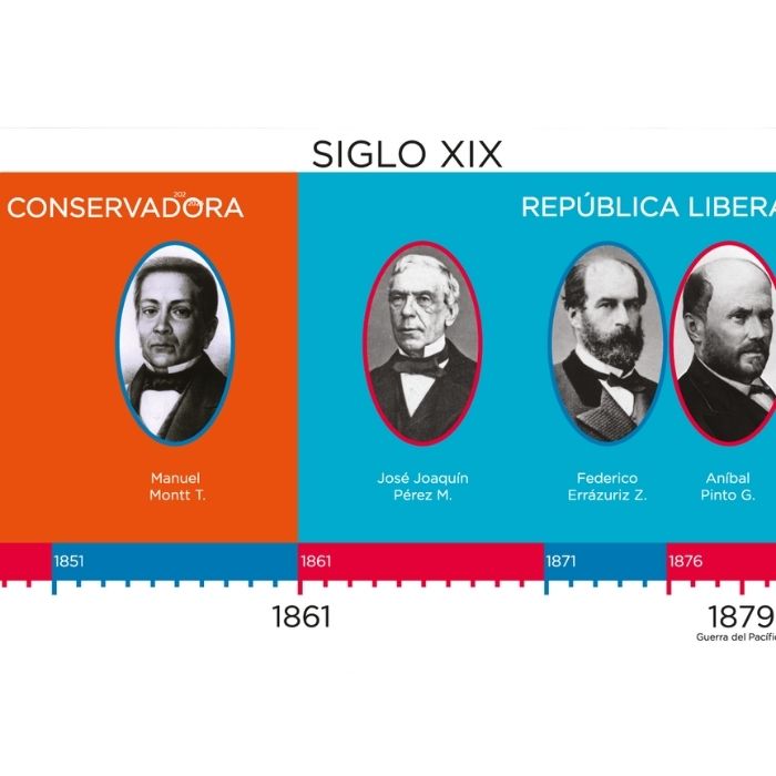 LÍNEA DE TIEMPO PRESIDENTES DE CHILE