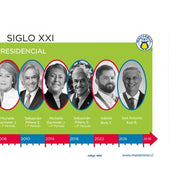 LÍNEA DE TIEMPO PRESIDENTES DE CHILE