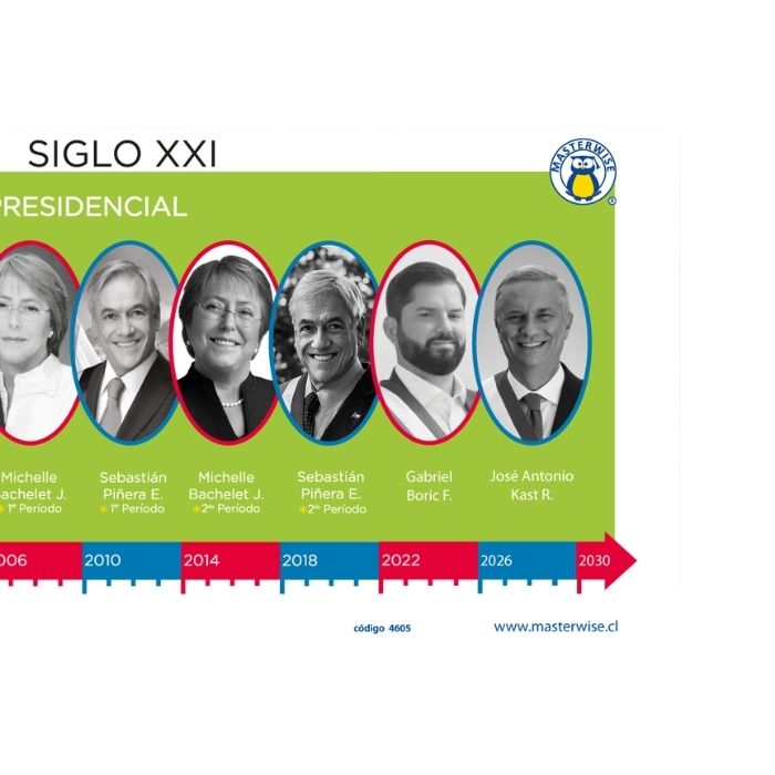 LÍNEA DE TIEMPO PRESIDENTES DE CHILE