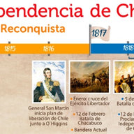 LÍNEA DE TIEMPO INDEPENDENCIA DE CHILE