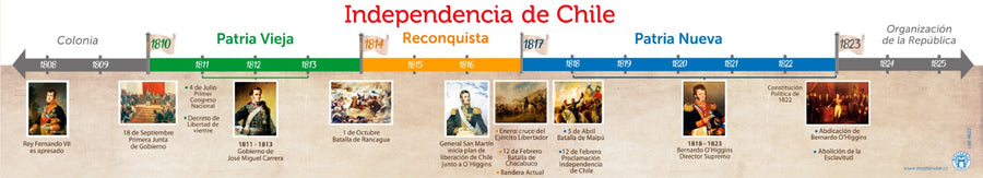 LÍNEA DE TIEMPO INDEPENDENCIA DE CHILE