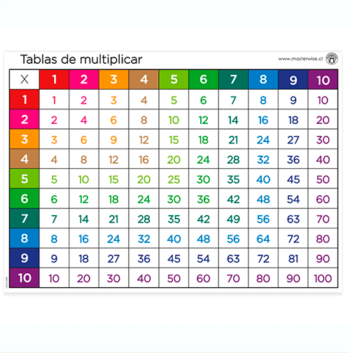 PANEL TABLAS DE MULTIPLICAR